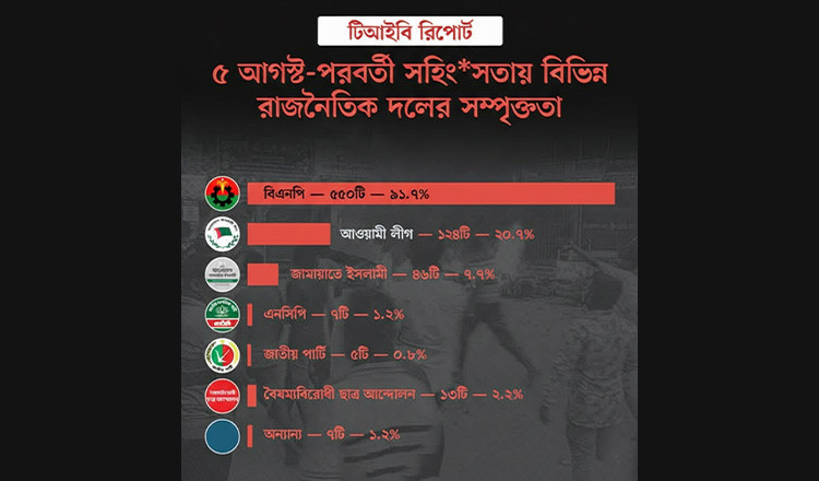 ৫ আগস্ট–পরবর্তী রাজনৈতিক সহিংসতার অধিকাংশ ঘটনার সঙ্গে বিএনপি জড়িত: টিআইবি